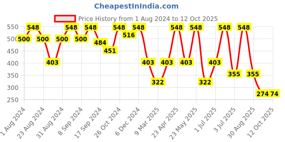 myntra.com SOHI Black & Gold-Plated Contemporary Drop Earrings sohi Price History Graph from 1 Aug 2024 to 12 Oct 2025
