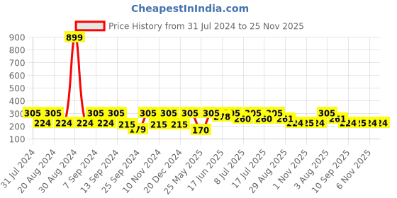 myntra.com SOHI Black & Gold-Plated Contemporary Drop Earrings sohi Price History Graph from 31 Jul 2024 to 24 Nov 2025