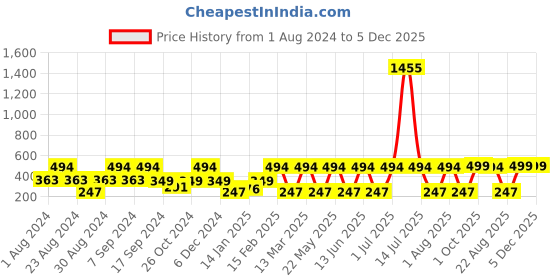 myntra.com SOHI Black & Gold-Plated Contemporary Drop Earrings sohi Price History Graph from 1 Aug 2024 to 5 Dec 2025
