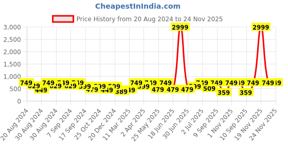 myntra.com SOHI Black & Gold Plated Contemporary Drop Earrings sohi Price History Graph from 20 Aug 2024 to 23 Nov 2025