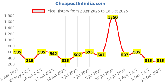 myntra.com SOHI Black & Gold Plated Contemporary Drop Earrings sohi Price History Graph from 2 Apr 2025 to 18 Oct 2025