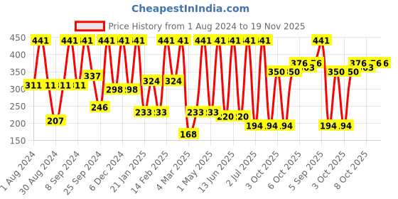 myntra.com SOHI Black & Gold Plated Contemporary Studs Earrings sohi Price History Graph from 1 Aug 2024 to 19 Nov 2025