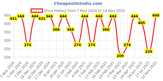 myntra.com SOHI Black & Gold-Plated Pearls Studded Contemporary Studs Earrings sohi Price History Graph from 7 Nov 2024 to 14 Nov 2025