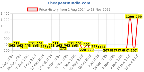 myntra.com SOHI Black & Gold-Toned & Gold Plated Contemporary Drop Earrings sohi Price History Graph from 1 Aug 2024 to 18 Nov 2025