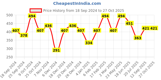 myntra.com SOHI Black & Gold-Toned & Gold Plated Contemporary Studs Earrings sohi Price History Graph from 18 Sep 2024 to 27 Oct 2025