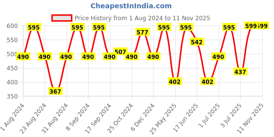 myntra.com SOHI Black & Gold-Toned Gold Plated Contemporary Drop Earrings sohi Price History Graph from 1 Aug 2024 to 11 Nov 2025