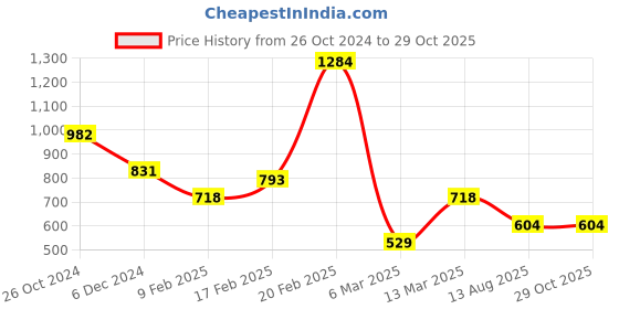 myntra.com SOHI Black & White Gold-Plated Necklace sohi Price History Graph from 26 Oct 2024 to 29 Oct 2025