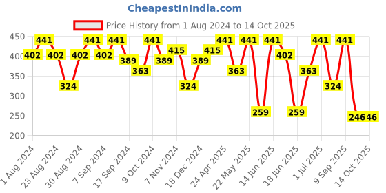 myntra.com SOHI Black Contemporary Drop Earrings sohi Price History Graph from 1 Aug 2024 to 14 Oct 2025