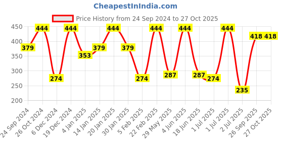 myntra.com SOHI Black Contemporary Drop Earrings sohi Price History Graph from 24 Sep 2024 to 27 Oct 2025