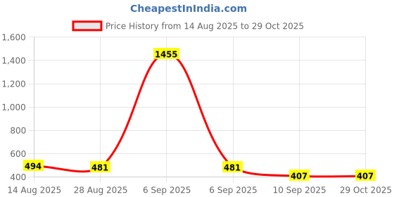 myntra.com SOHI Black Contemporary Drop Earrings sohi Price History Graph from 14 Aug 2025 to 29 Oct 2025