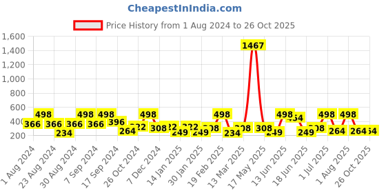 myntra.com SOHI Black Contemporary Gold-Plated Drop Earrings sohi Price History Graph from 1 Aug 2024 to 25 Oct 2025