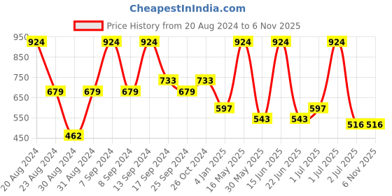 myntra.com SOHI Black Contemporary Gold Plated Drop Earrings sohi Price History Graph from 20 Aug 2024 to 3 Nov 2025