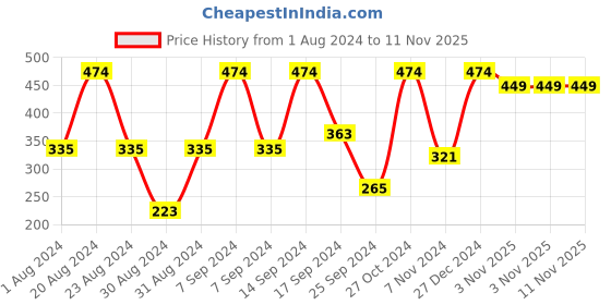 myntra.com SOHI Black Contemporary Studs Earrings sohi Price History Graph from 1 Aug 2024 to 11 Nov 2025