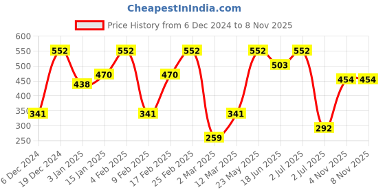 myntra.com SOHI Black Contemporary Studs Earrings sohi Price History Graph from 6 Dec 2024 to 7 Nov 2025