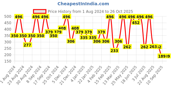 myntra.com SOHI Black Earrings sohi Price History Graph from 1 Aug 2024 to 26 Oct 2025