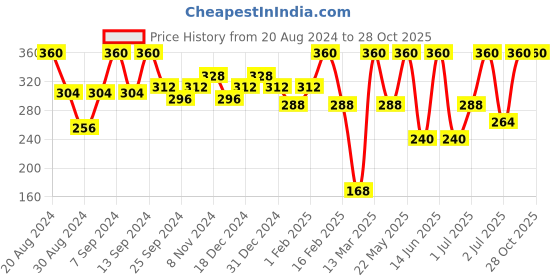 myntra.com SOHI Black Geometric Drop Earrings sohi Price History Graph from 20 Aug 2024 to 27 Oct 2025