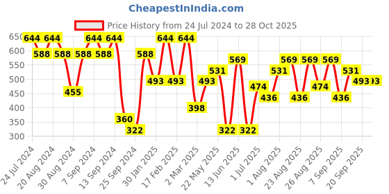 myntra.com SOHI Black Gold-Plated Artificial Stone-Studded Jewellery Set sohi Price History Graph from 24 Jul 2024 to 28 Oct 2025
