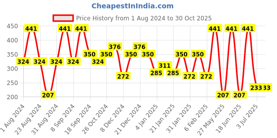 myntra.com SOHI Black Gold-Plated Contemporary Drop Earrings sohi Price History Graph from 1 Aug 2024 to 30 Oct 2025
