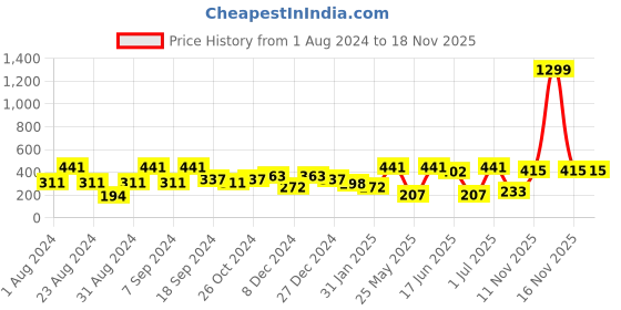 myntra.com SOHI Black Gold Plated Contemporary Drop Earrings sohi Price History Graph from 1 Aug 2024 to 18 Nov 2025
