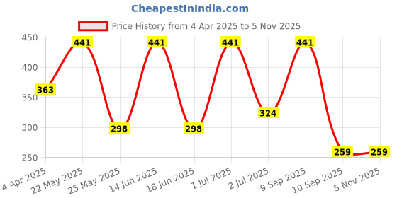 myntra.com SOHI Black Gold Plated Contemporary Studs Earrings sohi Price History Graph from 4 Apr 2025 to 2 Nov 2025