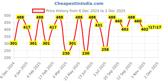 myntra.com SOHI Bling Wing Silver-Plated Stones Studded Studs sohi Price History Graph from 6 Dec 2024 to 1 Dec 2025
