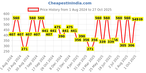 myntra.com SOHI Blue & Cream-Coloured Contemporary Studs Earrings sohi Price History Graph from 1 Aug 2024 to 27 Oct 2025