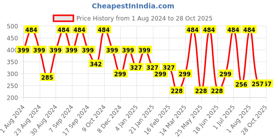myntra.com SOHI Blue & Gold-Plated Contemporary Drop Earrings sohi Price History Graph from 1 Aug 2024 to 28 Oct 2025