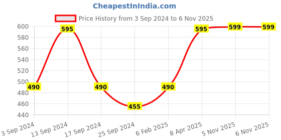 myntra.com SOHI Blue & Gold Plated Contemporary Drop Earrings sohi Price History Graph from 3 Sep 2024 to 5 Nov 2025