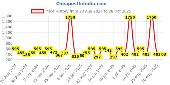 myntra.com SOHI Blue & Gold-Plated Contemporary Drop Earrings sohi Price History Graph from 20 Aug 2024 to 28 Oct 2025