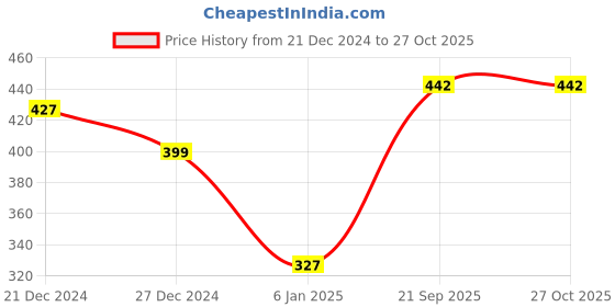 myntra.com SOHI Blue & Gold Plated Contemporary Drop Earrings sohi Price History Graph from 21 Dec 2024 to 27 Oct 2025
