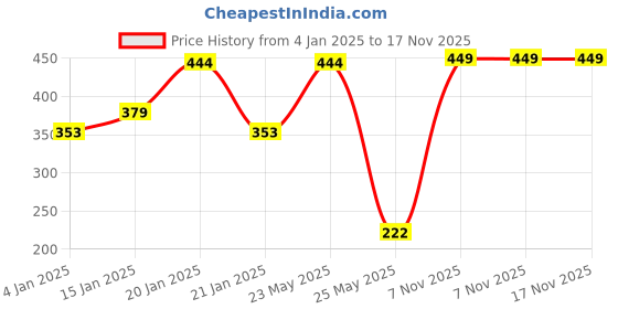 myntra.com SOHI Blue & Gold-Plated Contemporary Drop Earrings sohi Price History Graph from 4 Jan 2025 to 16 Nov 2025