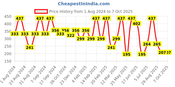 myntra.com SOHI Blue & Gold-Plated Contemporary Studs Earrings sohi Price History Graph from 1 Aug 2024 to 4 Oct 2025