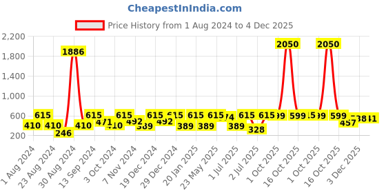 myntra.com SOHI Blue & Gold Plated Geometric Meenakari Drop Earrings sohi Price History Graph from 1 Aug 2024 to 3 Dec 2025