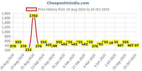 myntra.com SOHI Blue & Gold-Plated Star Shaped Drop Earrings sohi Price History Graph from 10 Aug 2024 to 25 Oct 2025