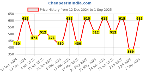 myntra.com SOHI Blue & Gold-Toned Meenakari Contemporary Jhumkas Earrings sohi Price History Graph from 12 Dec 2024 to 1 Sep 2025