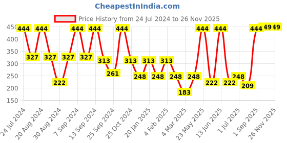 myntra.com SOHI Blue & Red Contemporary Silver Plated Drop Earrings sohi Price History Graph from 24 Jul 2024 to 25 Nov 2025