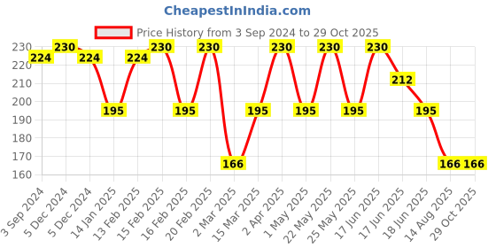 myntra.com SOHI Blue & Rose Gold Contemporary Drop Earrings sohi Price History Graph from 3 Sep 2024 to 29 Oct 2025