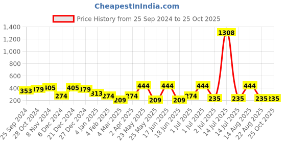 myntra.com SOHI Blue & Silver-Plated Contemporary Drop Earrings sohi Price History Graph from 25 Sep 2024 to 25 Oct 2025