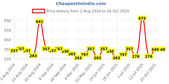 myntra.com SOHI Blue & Silver-Toned Contemporary Drop Earrings sohi Price History Graph from 2 Aug 2024 to 26 Oct 2025