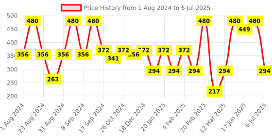 myntra.com SOHI Blue & White Contemporary Mismatch Boho Drop Earrings sohi Price History Graph from 1 Aug 2024 to 6 Jul 2025