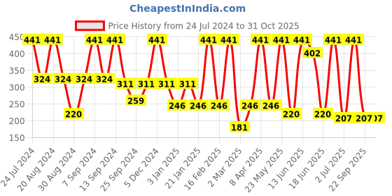 myntra.com SOHI Blue & White Gold Plated Contemporary Studs Earrings sohi Price History Graph from 24 Jul 2024 to 31 Oct 2025