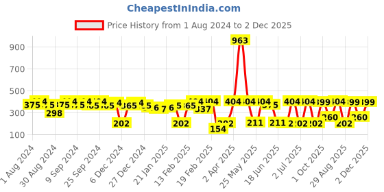 myntra.com SOHI Blue & White Gold Plated Meenakari Jhumkas sohi Price History Graph from 1 Aug 2024 to 2 Dec 2025