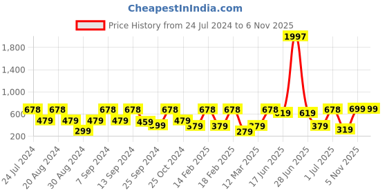 myntra.com SOHI Blue & Yellow Teardrop Shaped Silver-Plated Drop Earrings sohi Price History Graph from 24 Jul 2024 to 5 Nov 2025