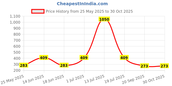 myntra.com SOHI Blue Beaded Contemporary Drop Earrings sohi Price History Graph from 25 May 2025 to 30 Oct 2025