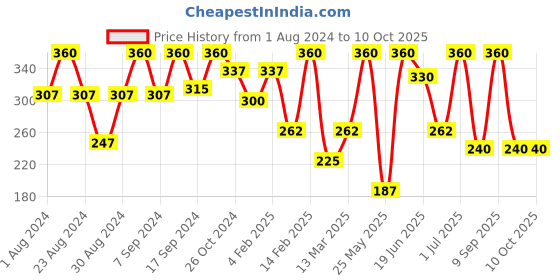 myntra.com SOHI Blue Butterfly Stone Studded Designer Studs sohi Price History Graph from 1 Aug 2024 to 8 Oct 2025