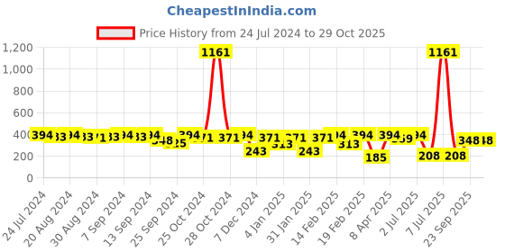 myntra.com SOHI Blue Contemporary Drop Earrings sohi Price History Graph from 24 Jul 2024 to 29 Oct 2025