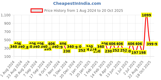 myntra.com SOHI Blue Contemporary Drop Earrings sohi Price History Graph from 1 Aug 2024 to 20 Oct 2025