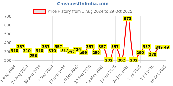 myntra.com SOHI Blue Contemporary Drop Earrings sohi Price History Graph from 1 Aug 2024 to 29 Oct 2025