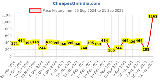 myntra.com SOHI Blue Contemporary Drop Earrings sohi Price History Graph from 25 Sep 2024 to 21 Sep 2025
