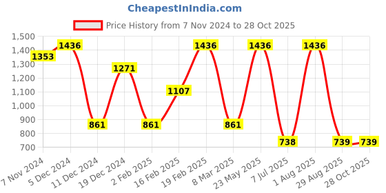 myntra.com SOHI Blue Contemporary Drop Earrings sohi Price History Graph from 7 Nov 2024 to 28 Oct 2025